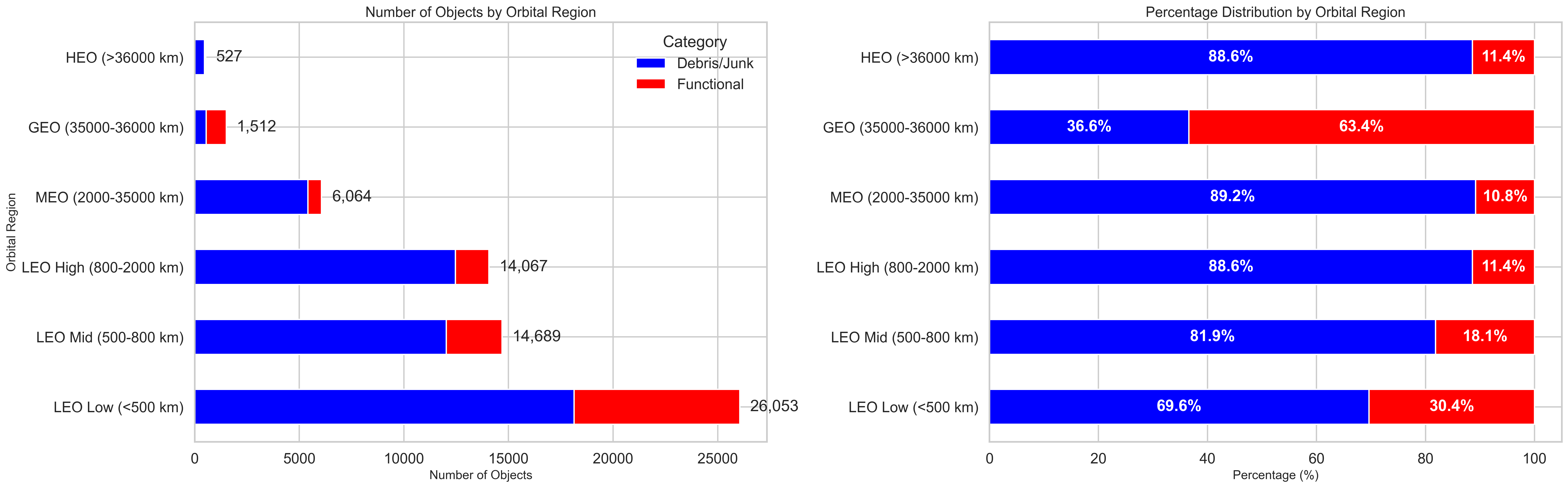 Major Space Debris Generation Events